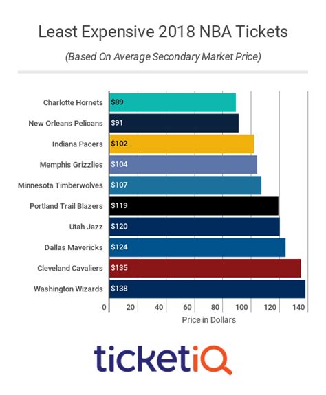 which teams nba tickets are cheapest 2018